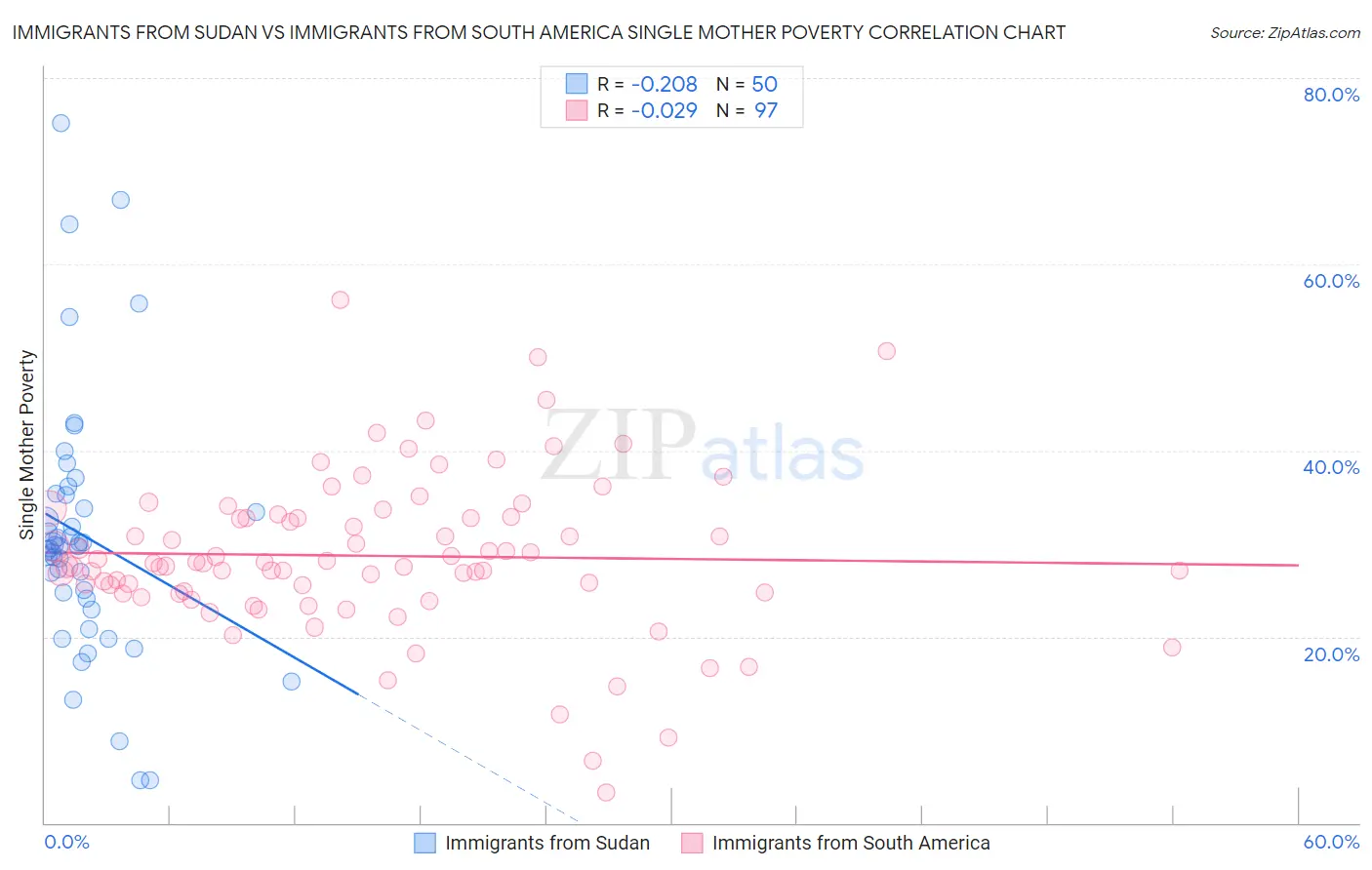 Immigrants from Sudan vs Immigrants from South America Single Mother Poverty