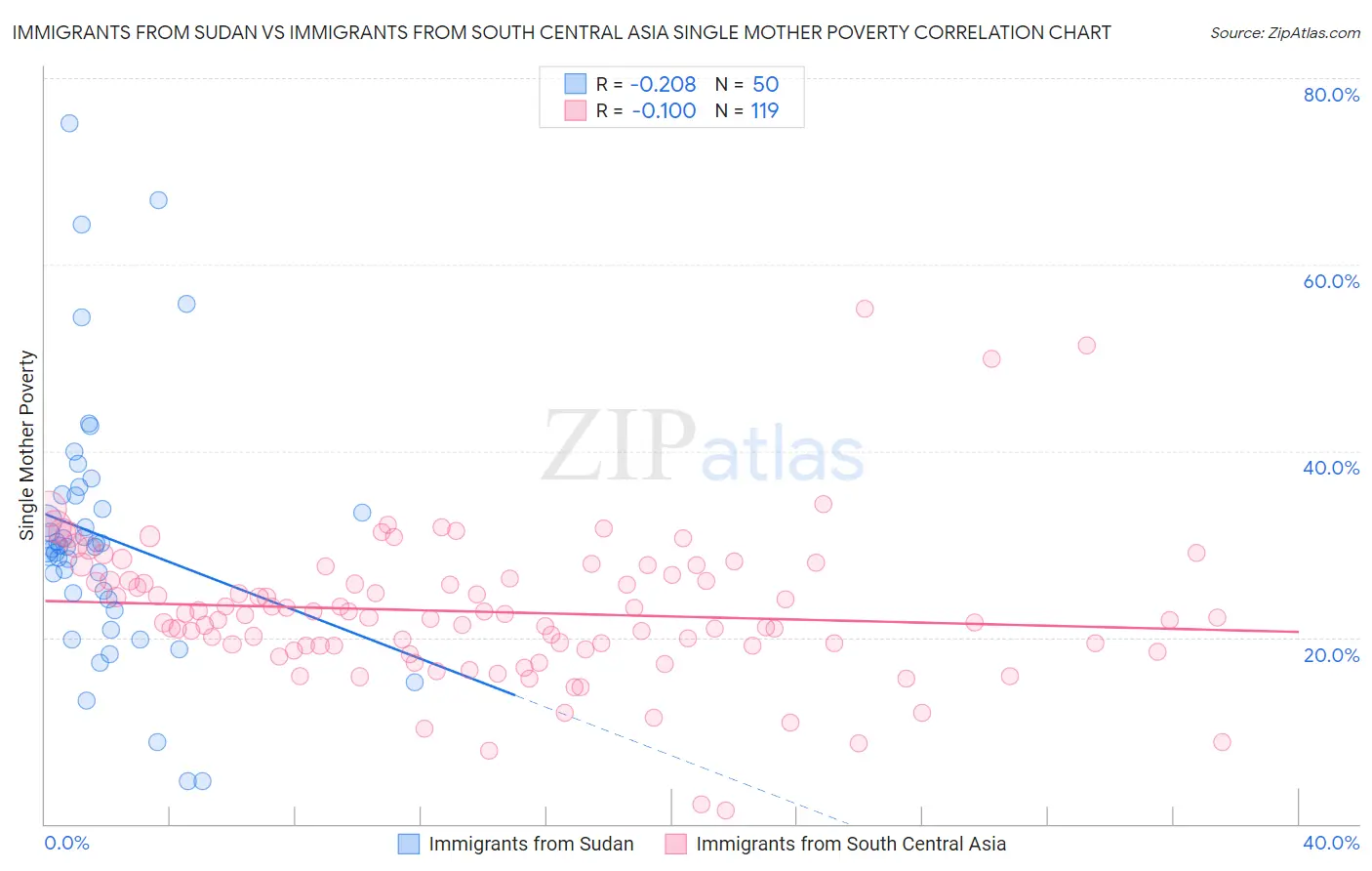 Immigrants from Sudan vs Immigrants from South Central Asia Single Mother Poverty