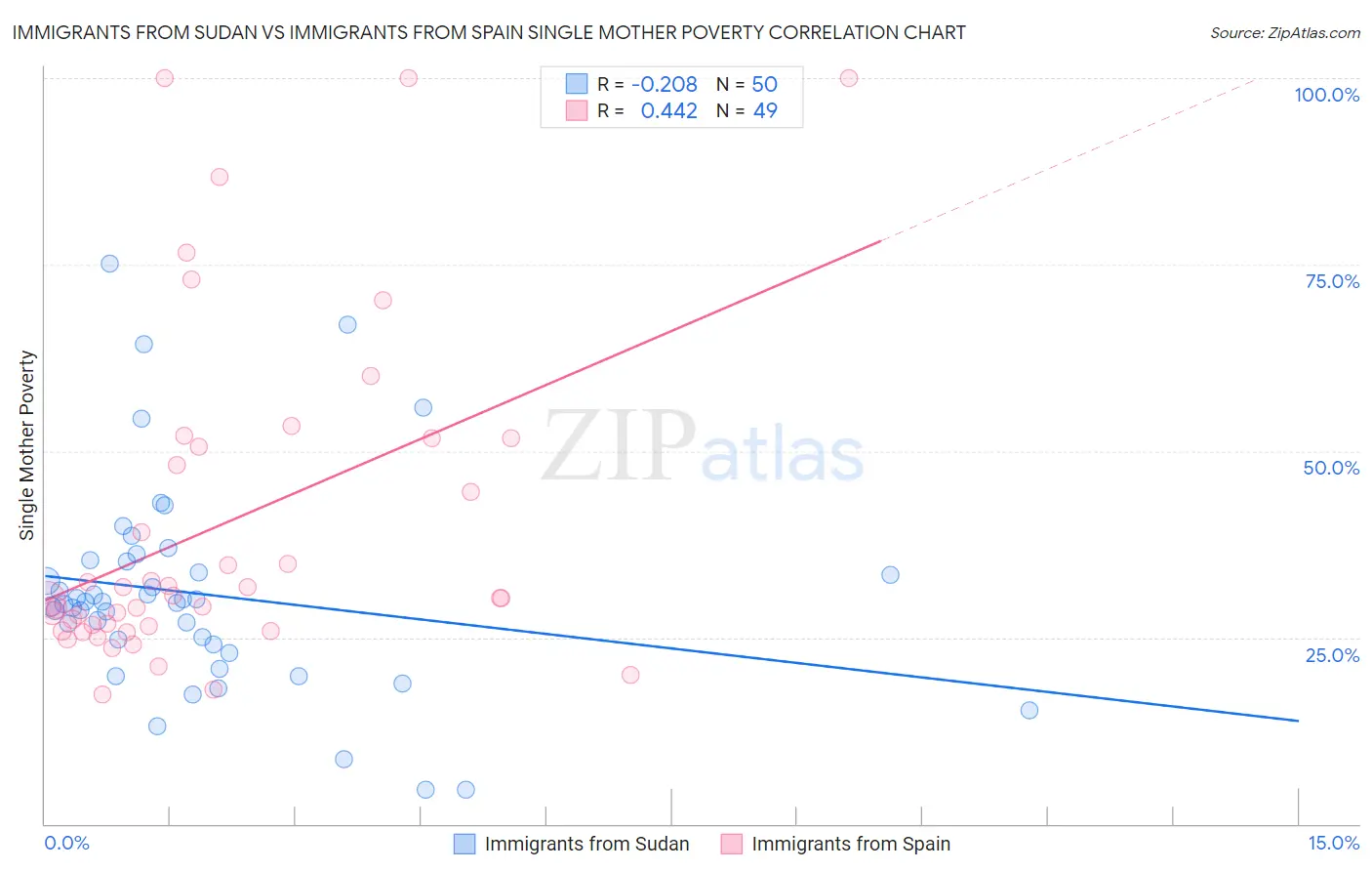 Immigrants from Sudan vs Immigrants from Spain Single Mother Poverty