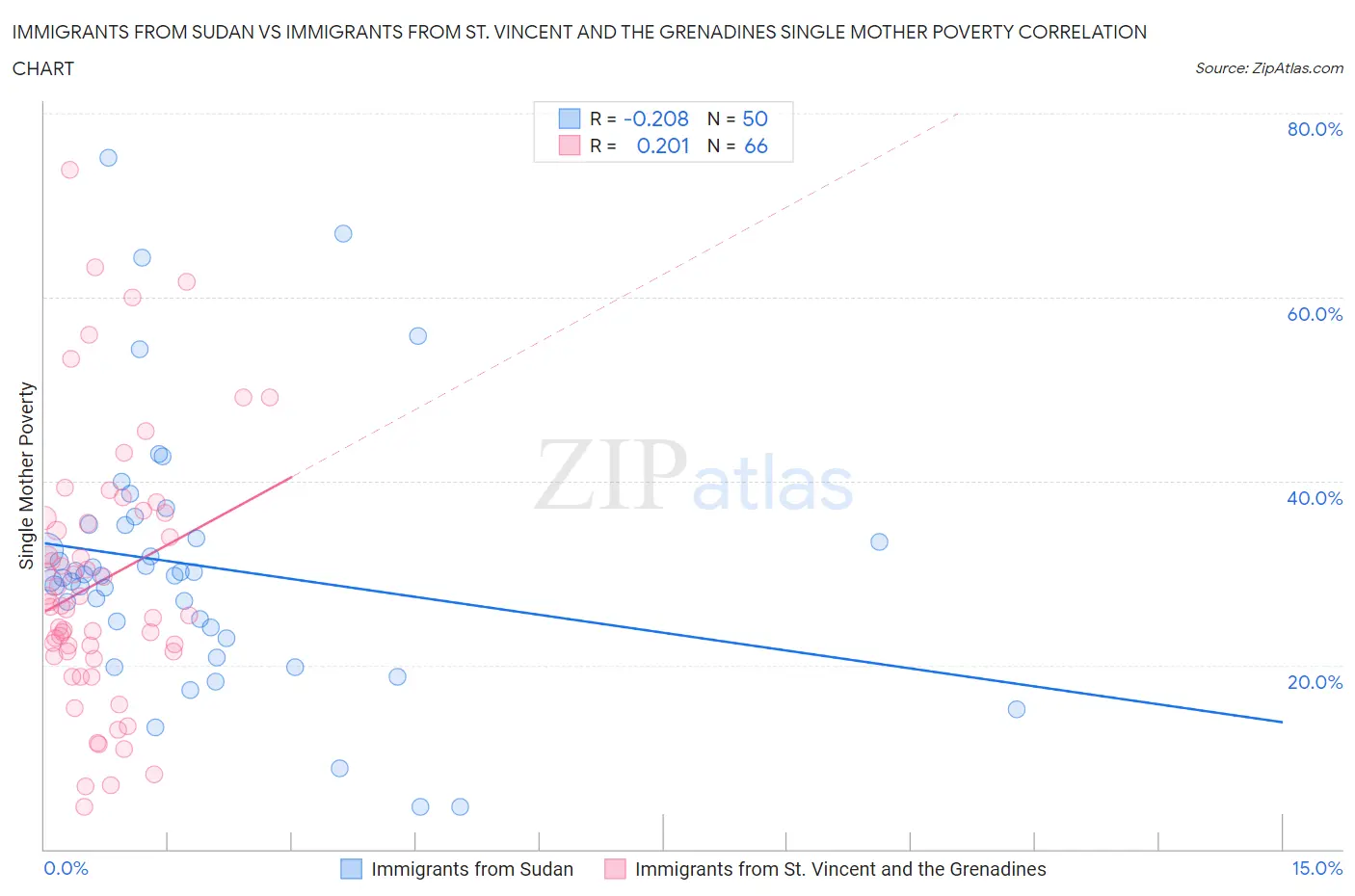 Immigrants from Sudan vs Immigrants from St. Vincent and the Grenadines Single Mother Poverty