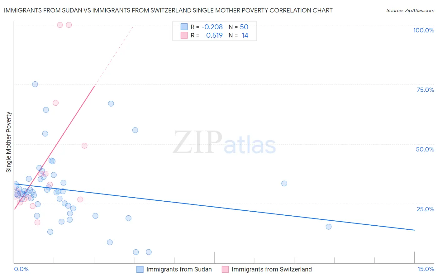Immigrants from Sudan vs Immigrants from Switzerland Single Mother Poverty