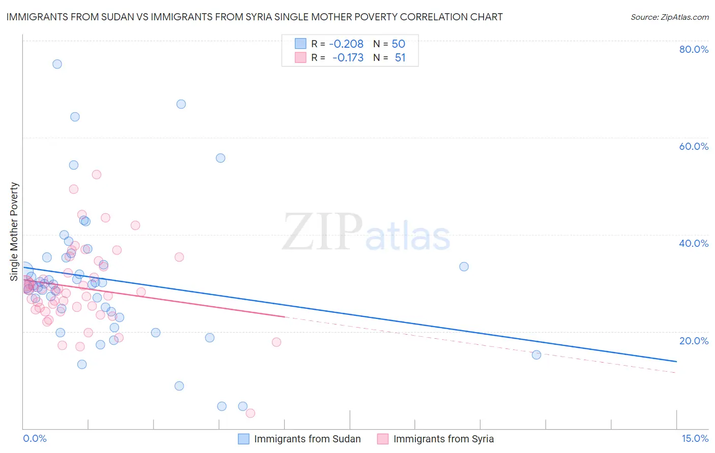 Immigrants from Sudan vs Immigrants from Syria Single Mother Poverty