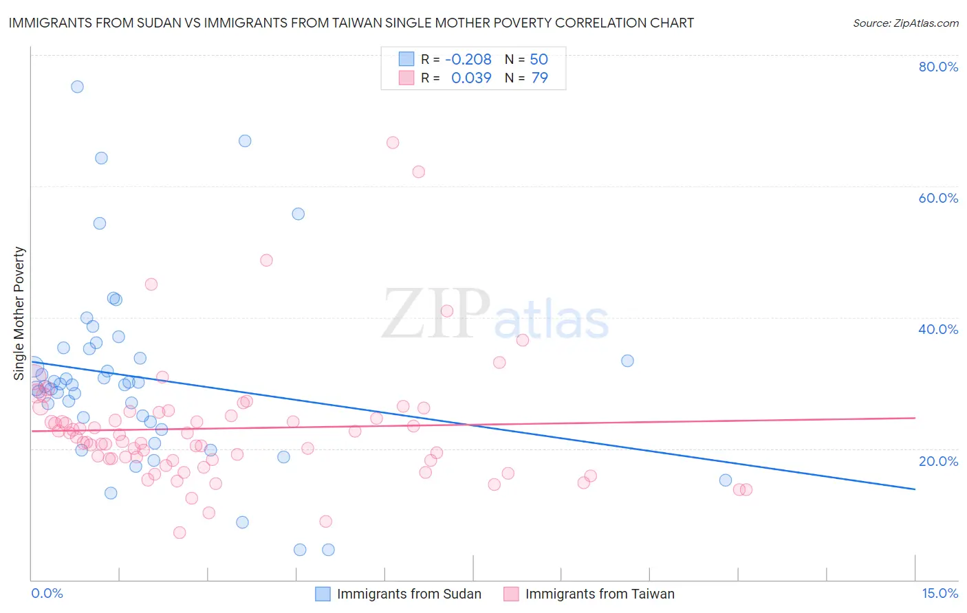 Immigrants from Sudan vs Immigrants from Taiwan Single Mother Poverty
