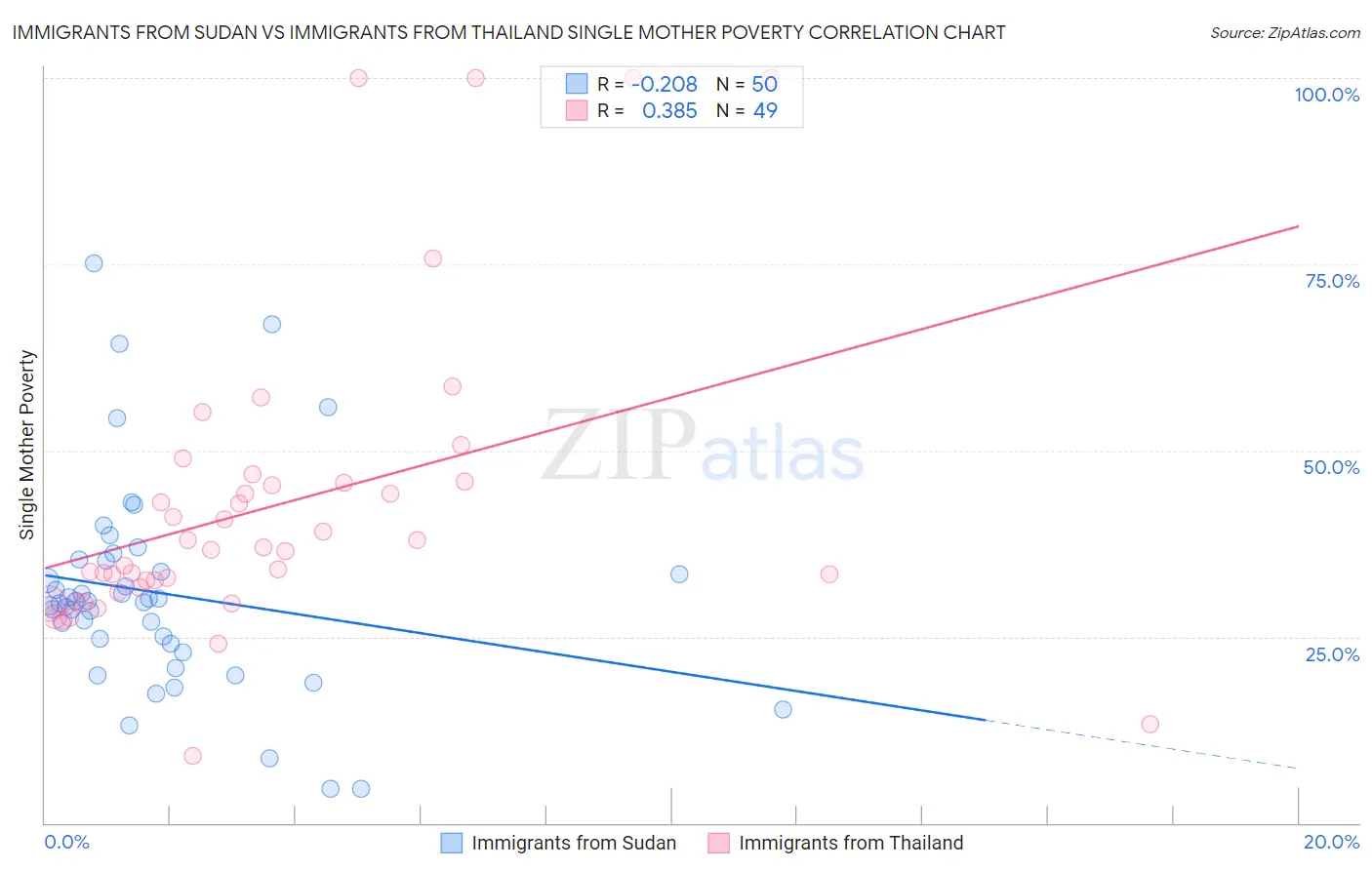 Immigrants from Sudan vs Immigrants from Thailand Single Mother Poverty