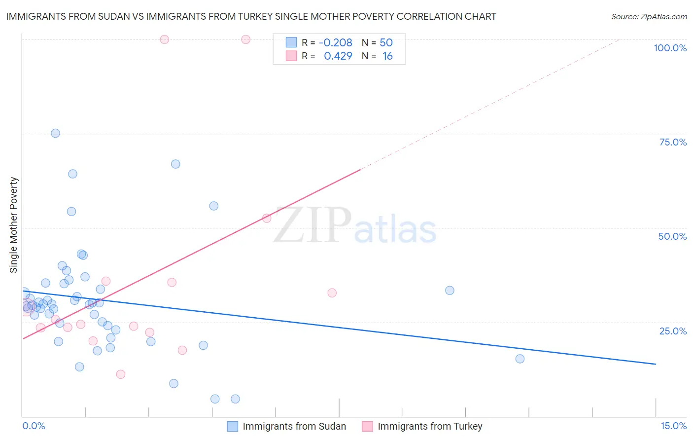 Immigrants from Sudan vs Immigrants from Turkey Single Mother Poverty