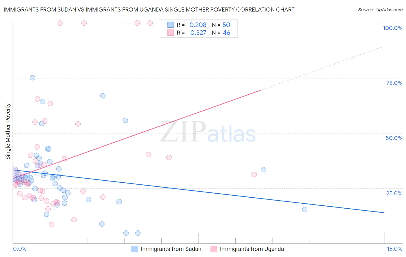 Immigrants from Sudan vs Immigrants from Uganda Single Mother Poverty