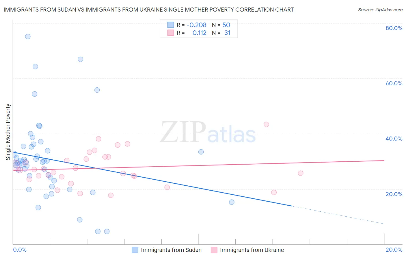Immigrants from Sudan vs Immigrants from Ukraine Single Mother Poverty