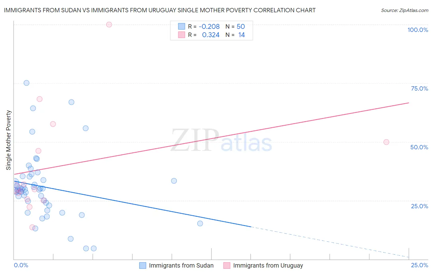 Immigrants from Sudan vs Immigrants from Uruguay Single Mother Poverty