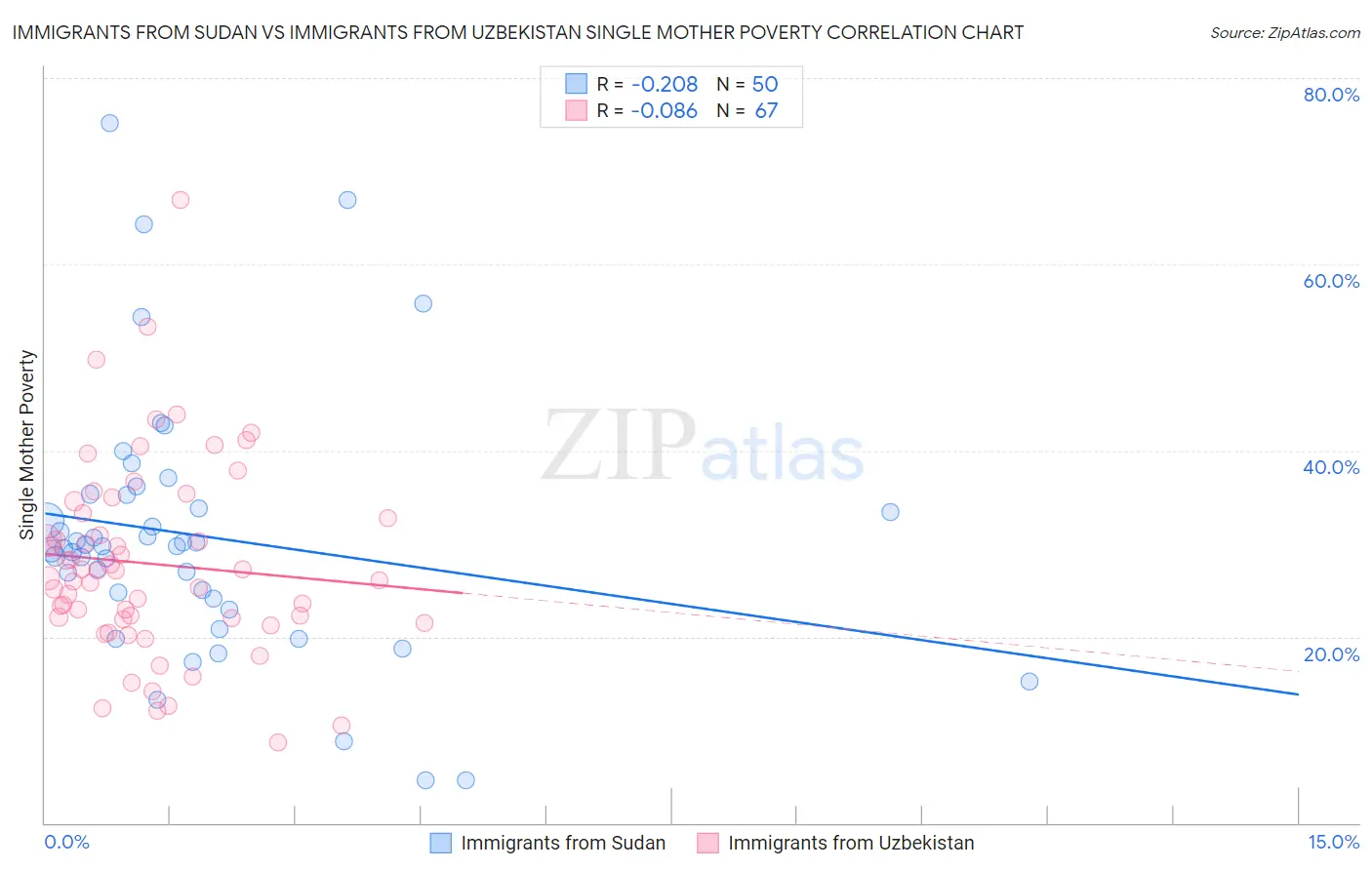 Immigrants from Sudan vs Immigrants from Uzbekistan Single Mother Poverty