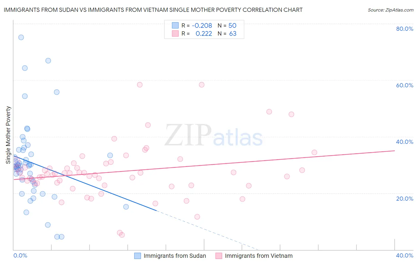 Immigrants from Sudan vs Immigrants from Vietnam Single Mother Poverty