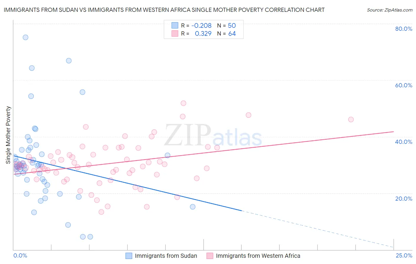 Immigrants from Sudan vs Immigrants from Western Africa Single Mother Poverty