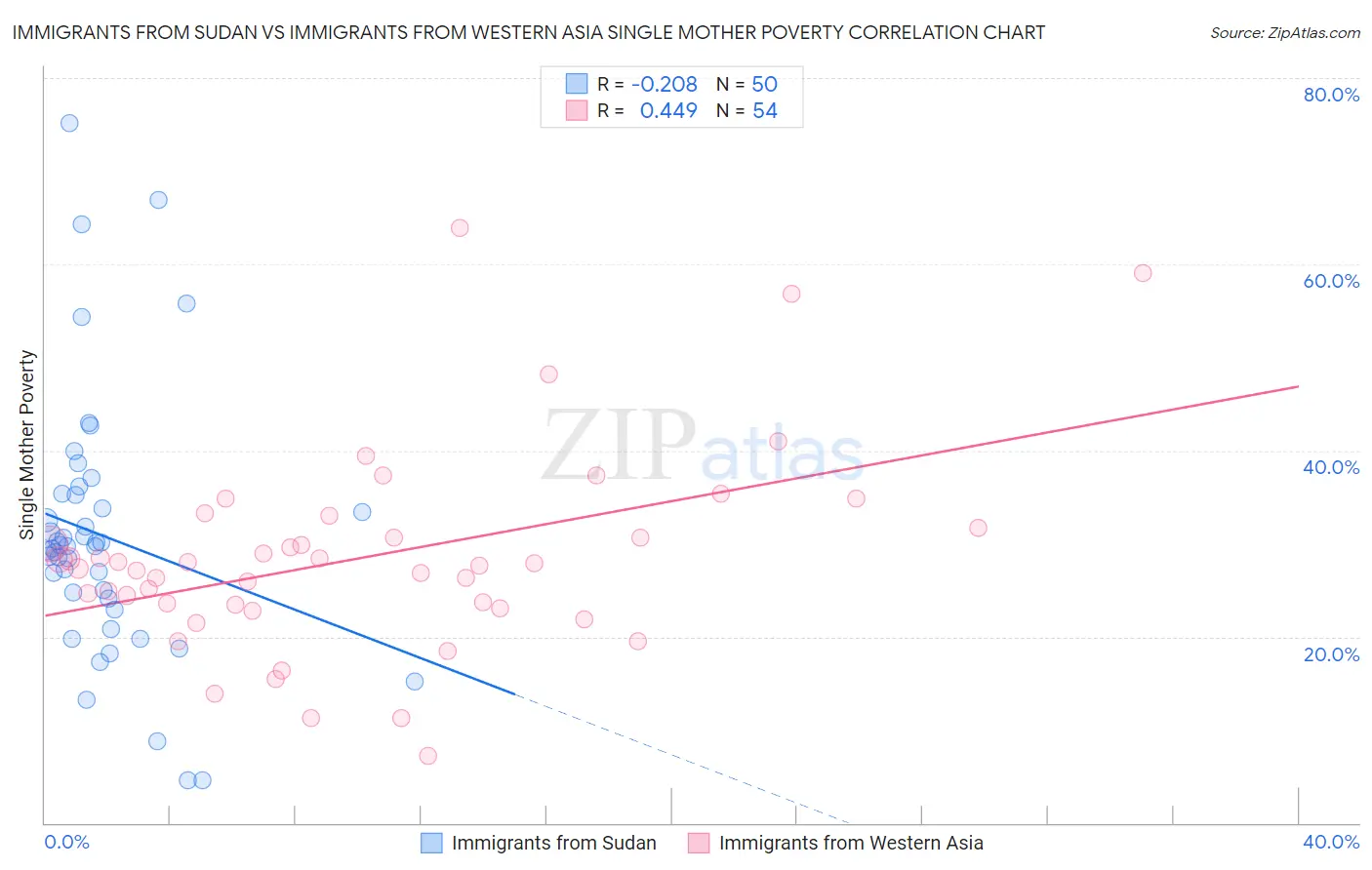 Immigrants from Sudan vs Immigrants from Western Asia Single Mother Poverty