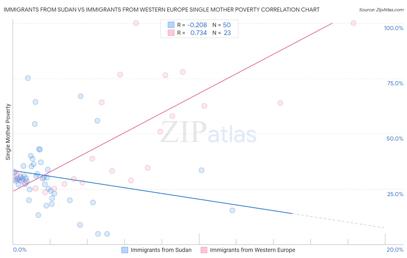 Immigrants from Sudan vs Immigrants from Western Europe Single Mother Poverty