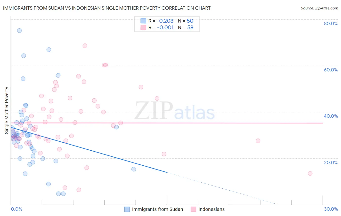 Immigrants from Sudan vs Indonesian Single Mother Poverty