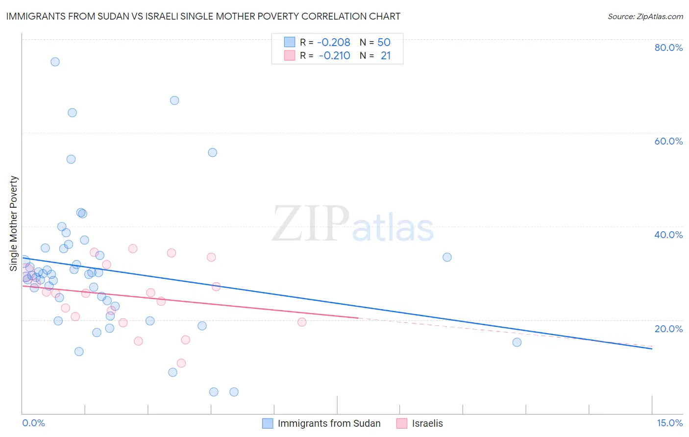 Immigrants from Sudan vs Israeli Single Mother Poverty