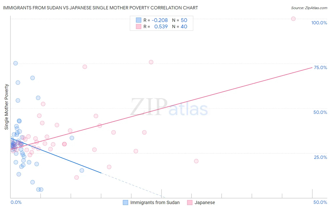 Immigrants from Sudan vs Japanese Single Mother Poverty