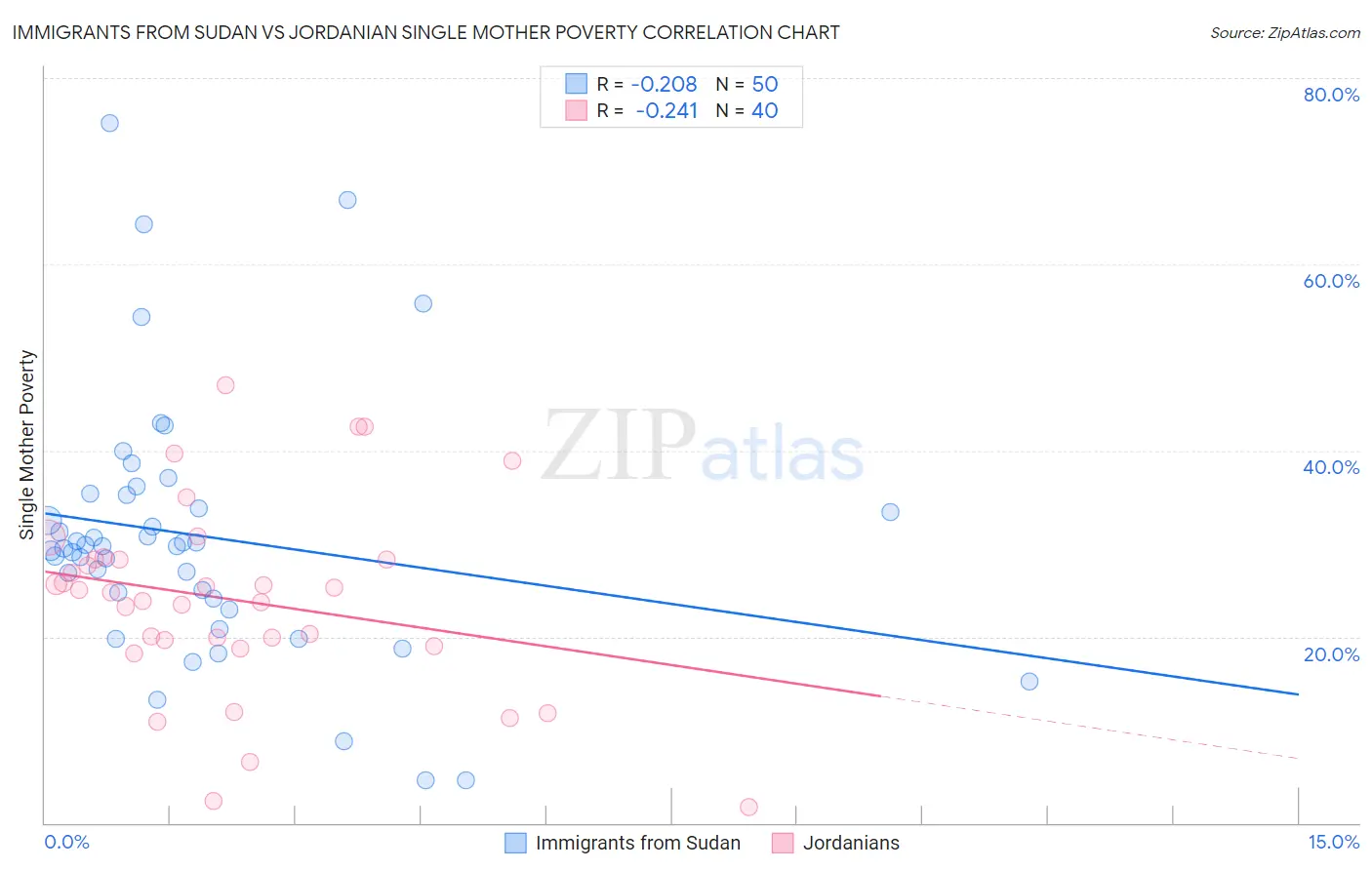 Immigrants from Sudan vs Jordanian Single Mother Poverty