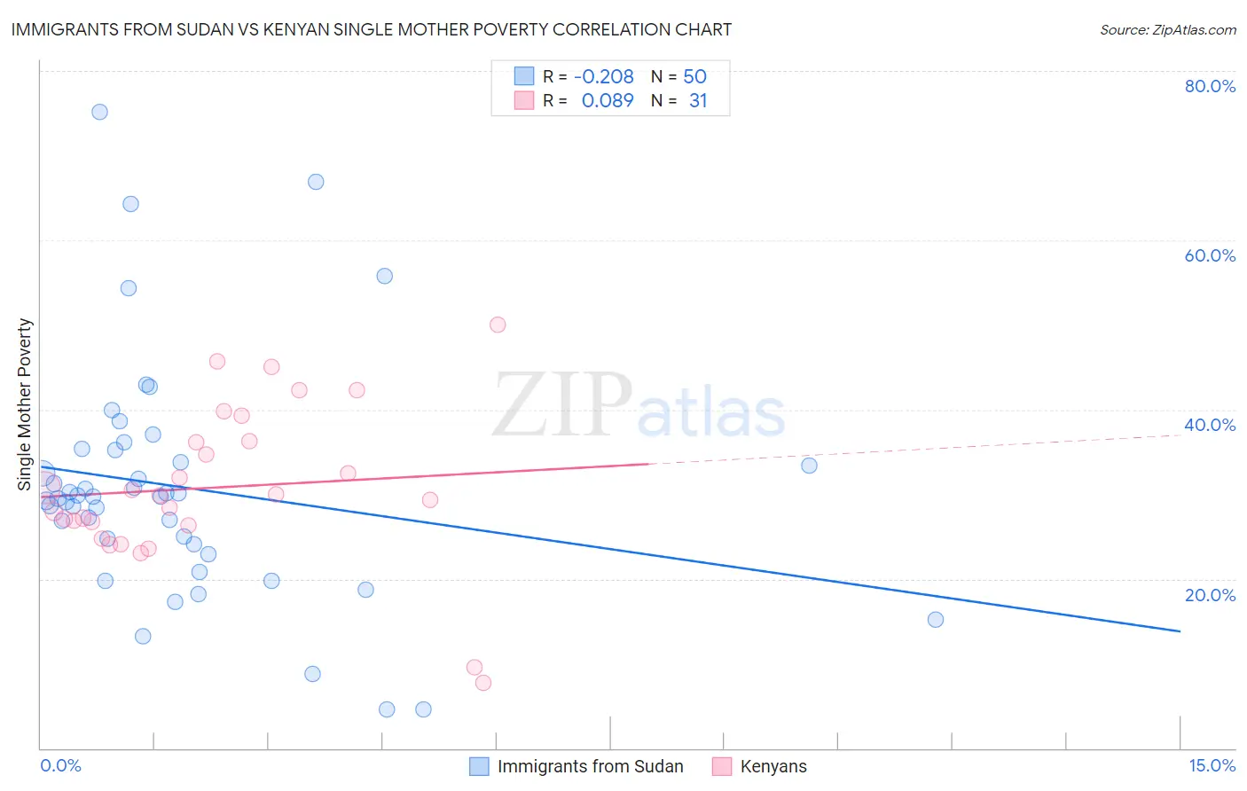 Immigrants from Sudan vs Kenyan Single Mother Poverty