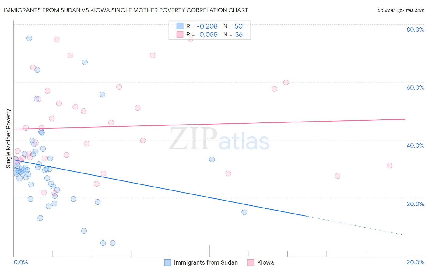 Immigrants from Sudan vs Kiowa Single Mother Poverty