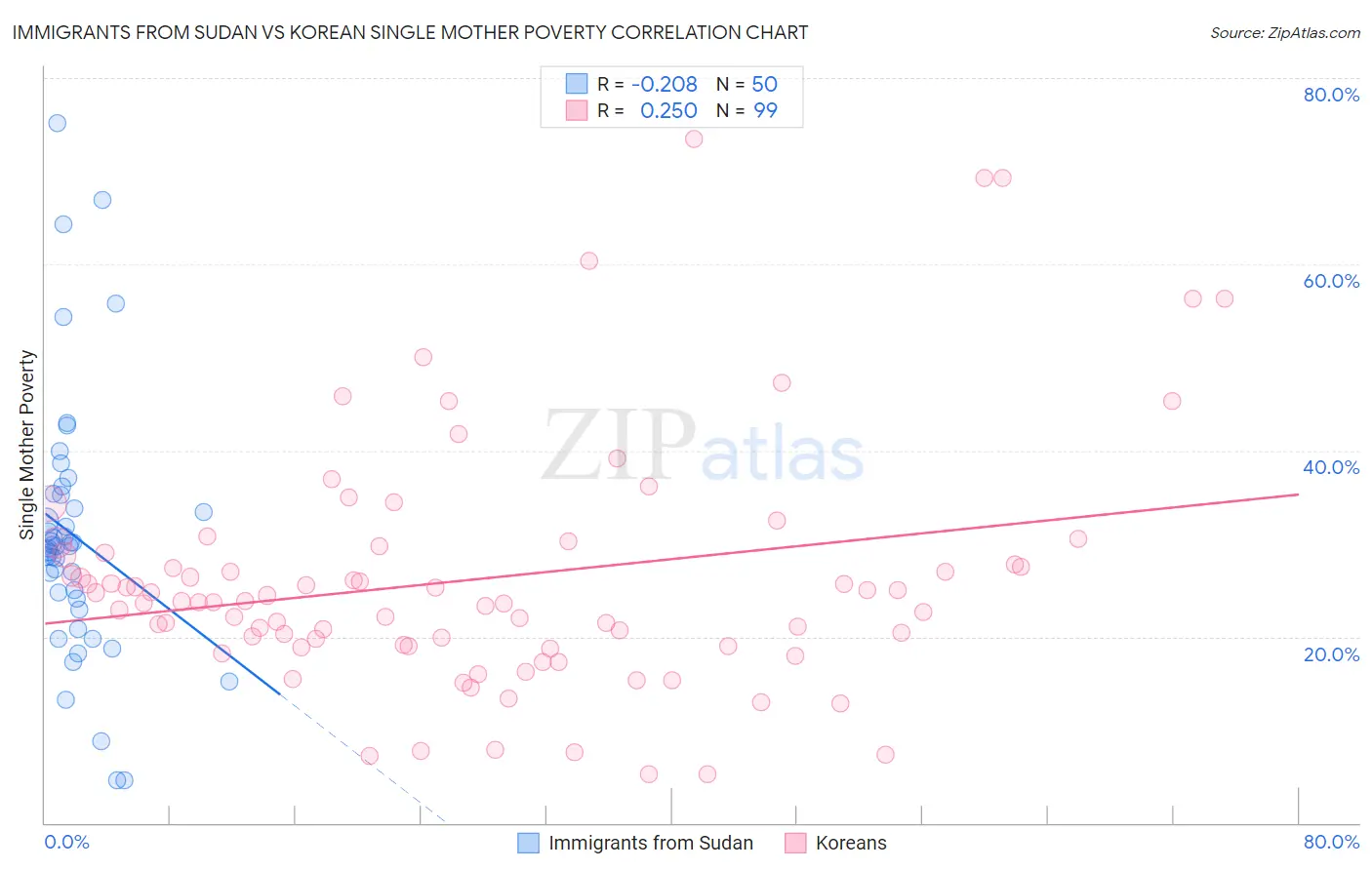Immigrants from Sudan vs Korean Single Mother Poverty