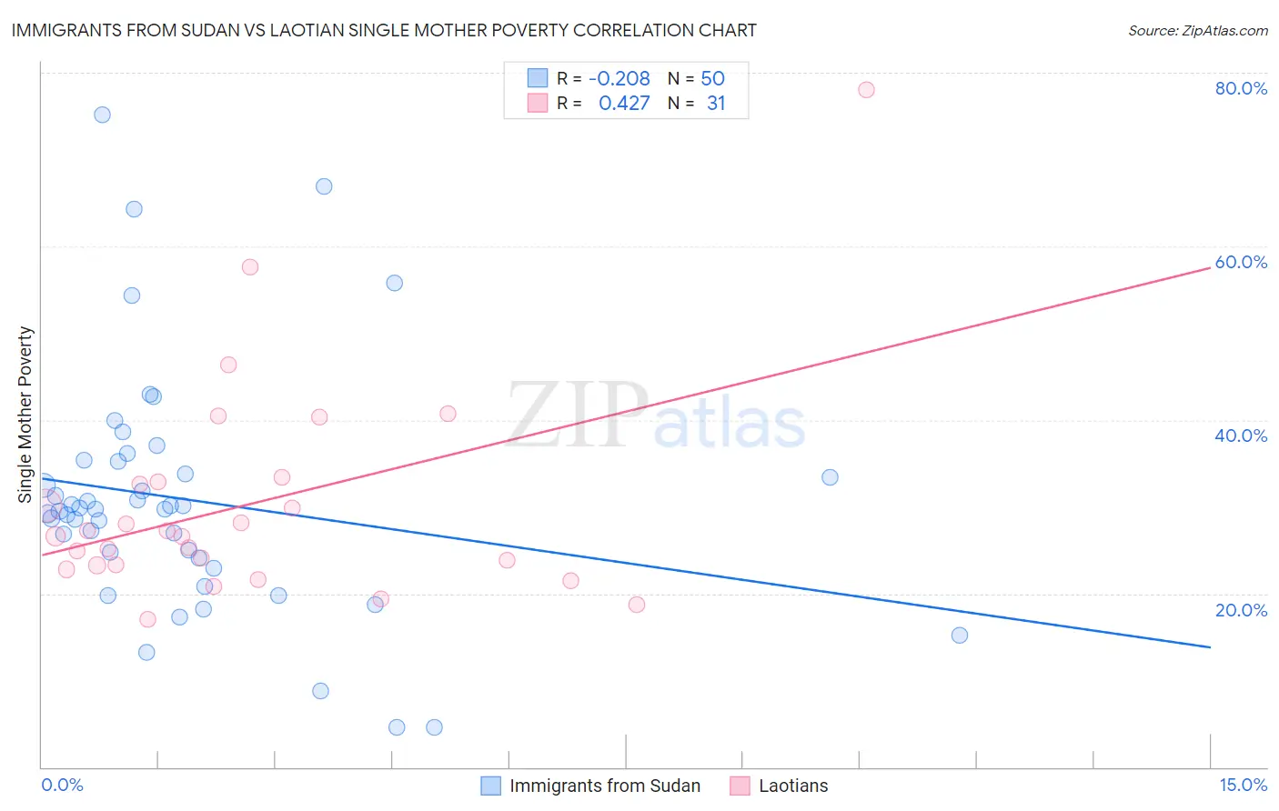 Immigrants from Sudan vs Laotian Single Mother Poverty