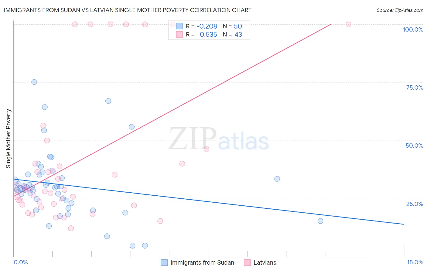 Immigrants from Sudan vs Latvian Single Mother Poverty