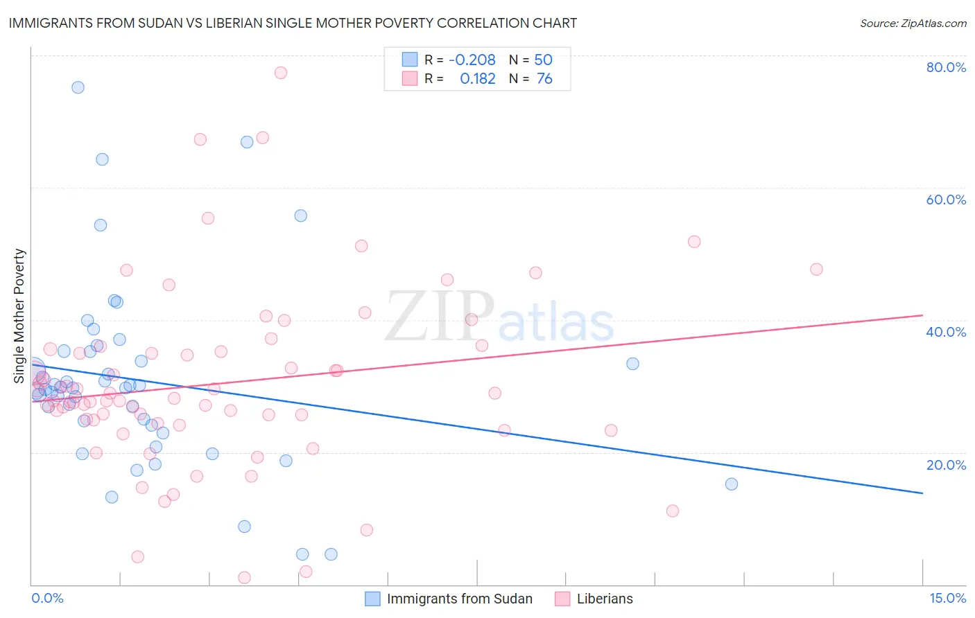 Immigrants from Sudan vs Liberian Single Mother Poverty