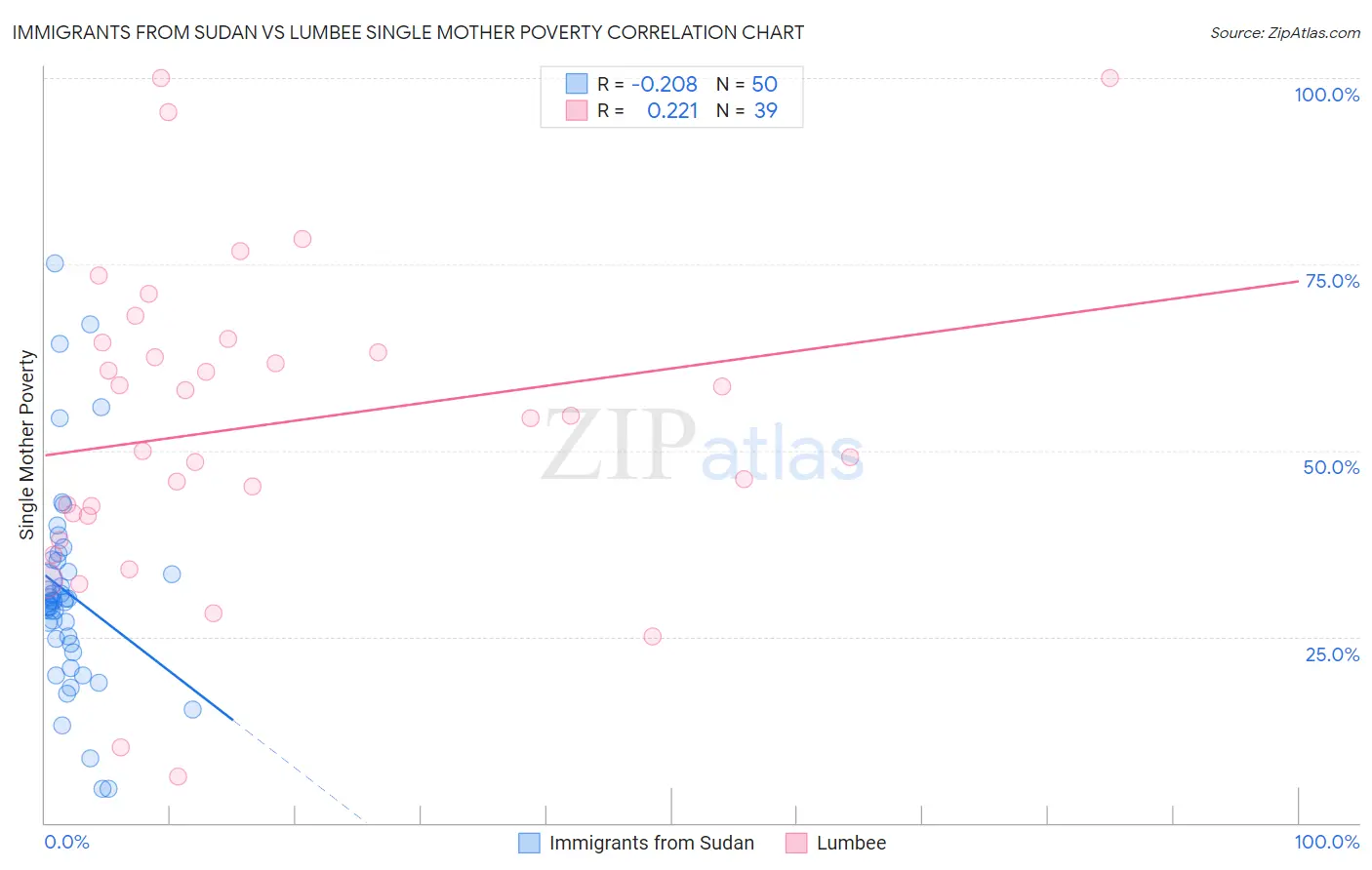 Immigrants from Sudan vs Lumbee Single Mother Poverty