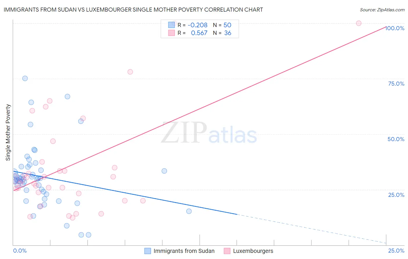 Immigrants from Sudan vs Luxembourger Single Mother Poverty