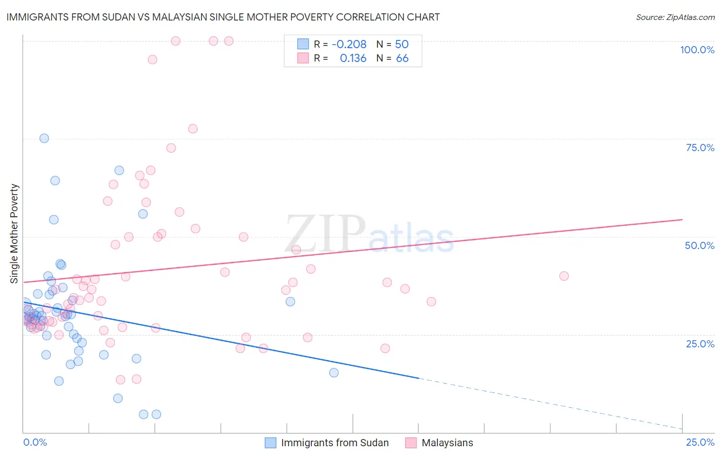 Immigrants from Sudan vs Malaysian Single Mother Poverty