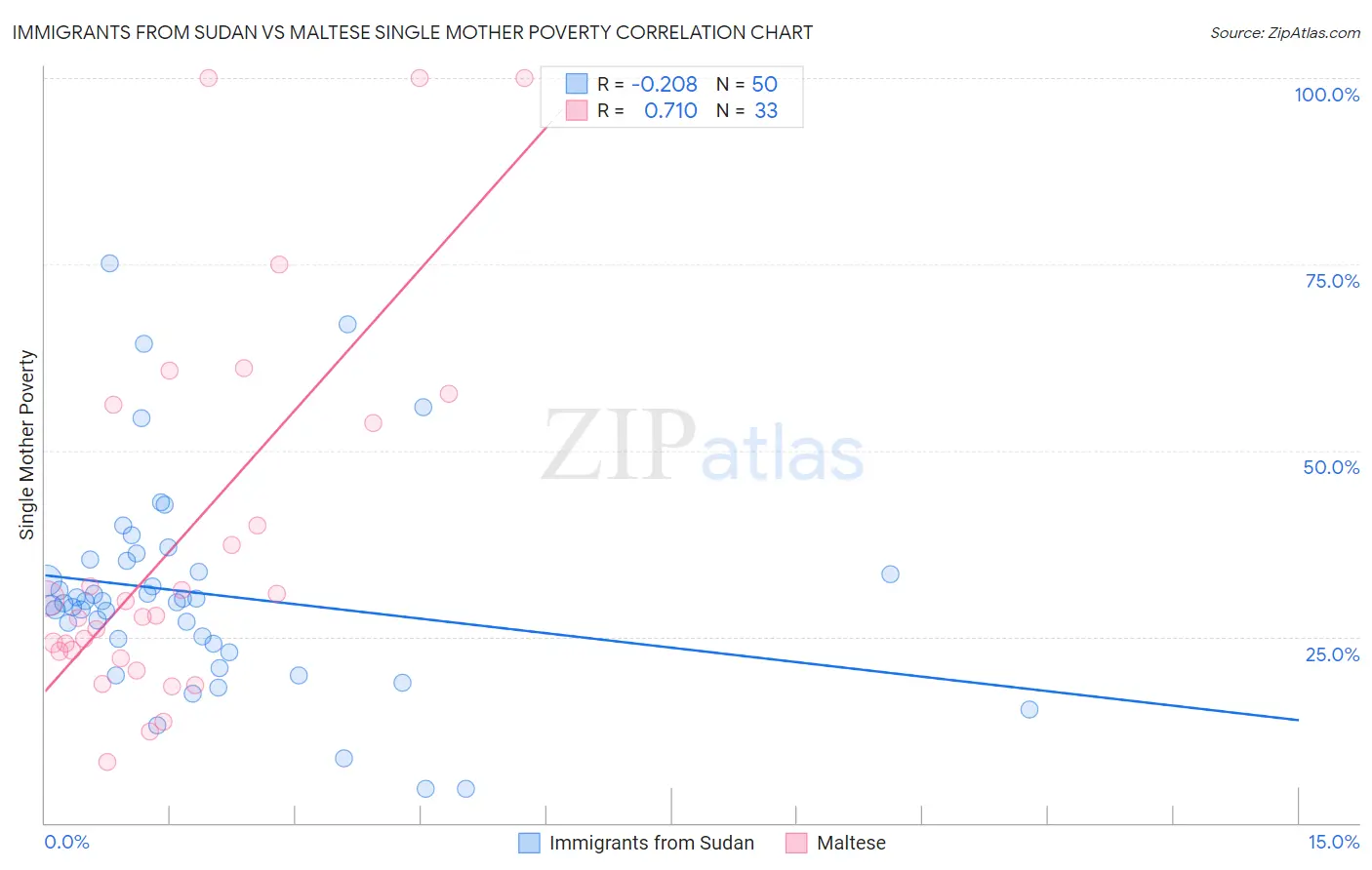 Immigrants from Sudan vs Maltese Single Mother Poverty