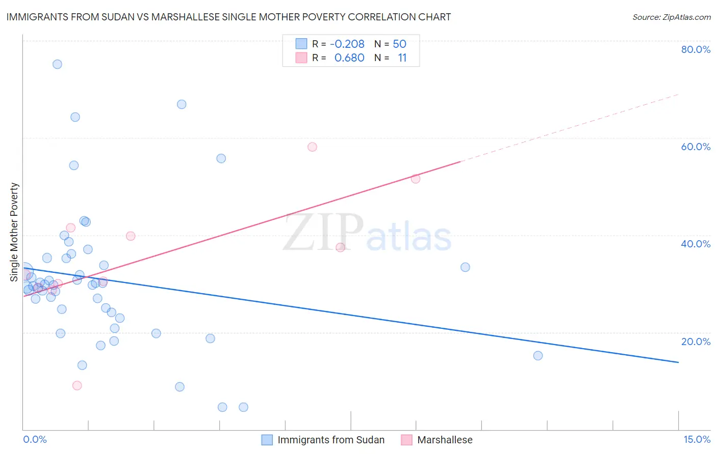 Immigrants from Sudan vs Marshallese Single Mother Poverty