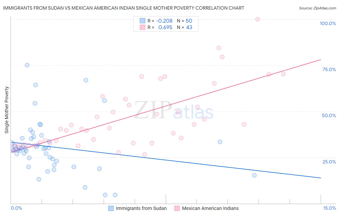 Immigrants from Sudan vs Mexican American Indian Single Mother Poverty