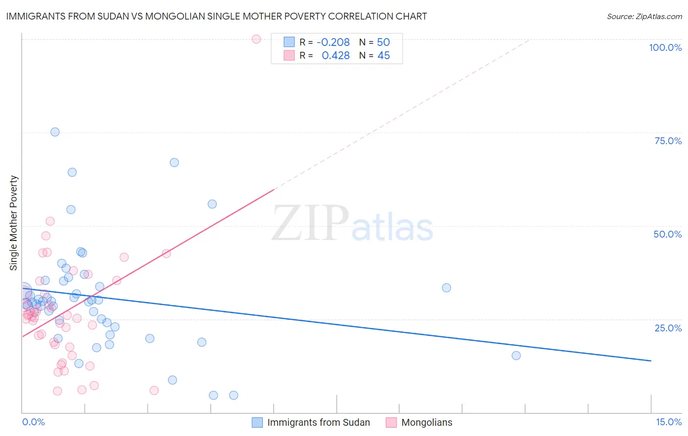 Immigrants from Sudan vs Mongolian Single Mother Poverty