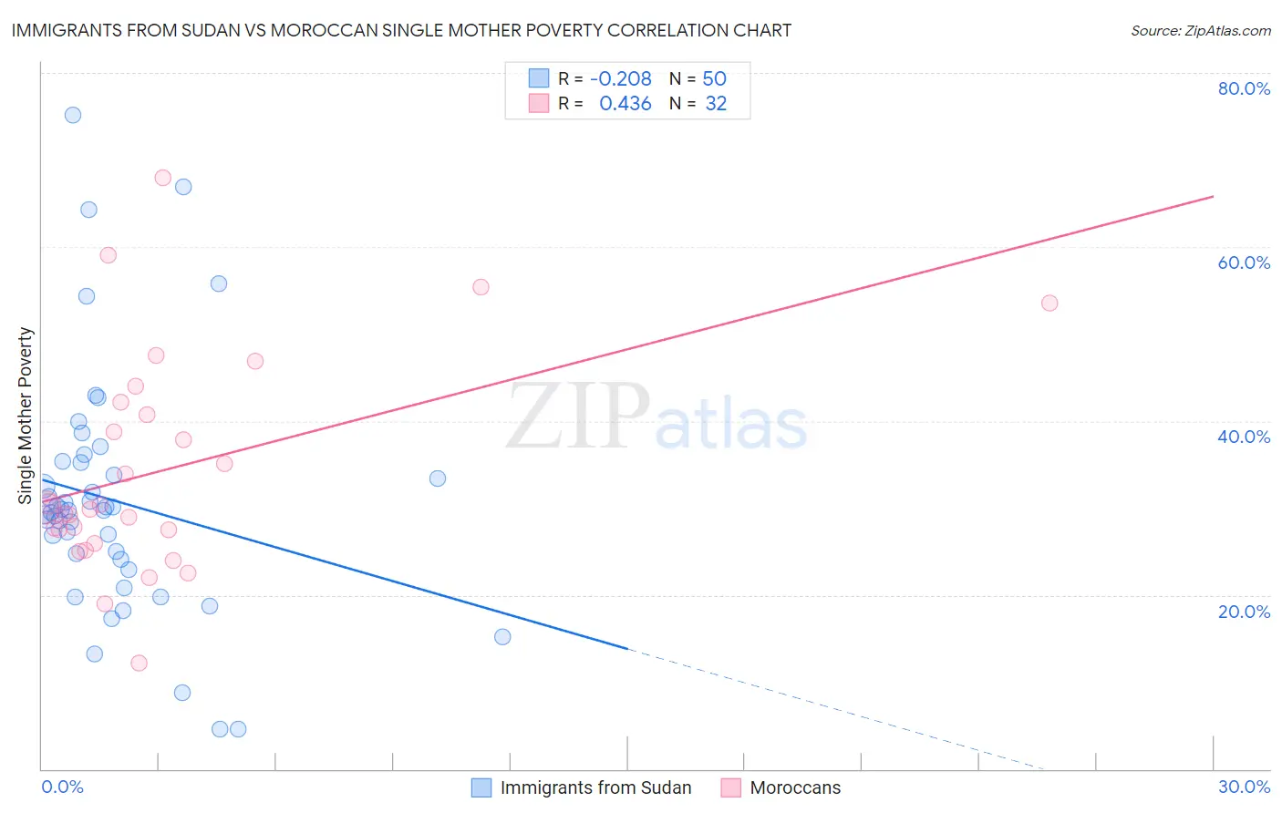 Immigrants from Sudan vs Moroccan Single Mother Poverty