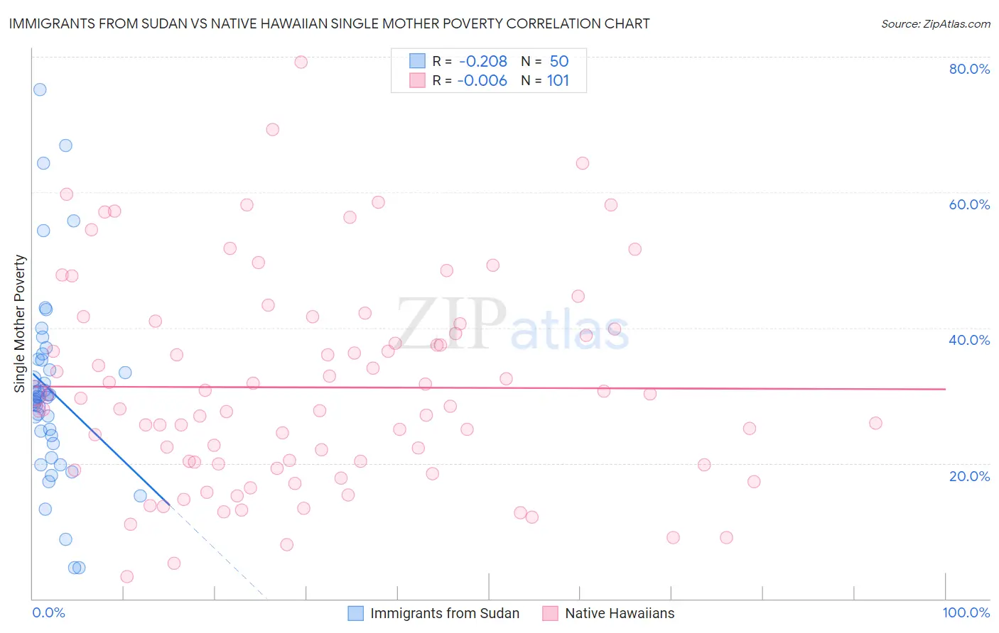 Immigrants from Sudan vs Native Hawaiian Single Mother Poverty