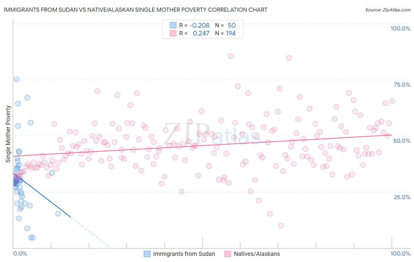 Immigrants from Sudan vs Native/Alaskan Single Mother Poverty