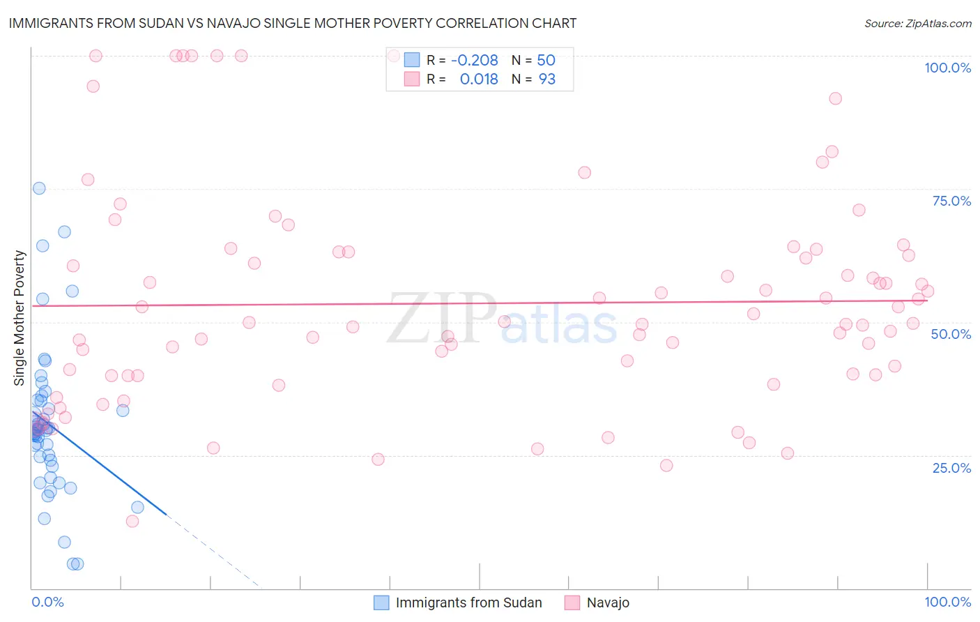 Immigrants from Sudan vs Navajo Single Mother Poverty