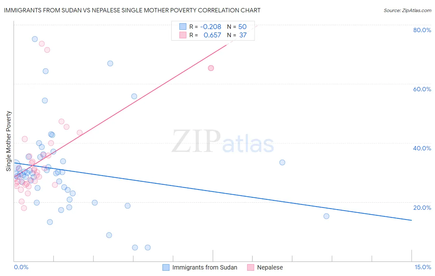 Immigrants from Sudan vs Nepalese Single Mother Poverty