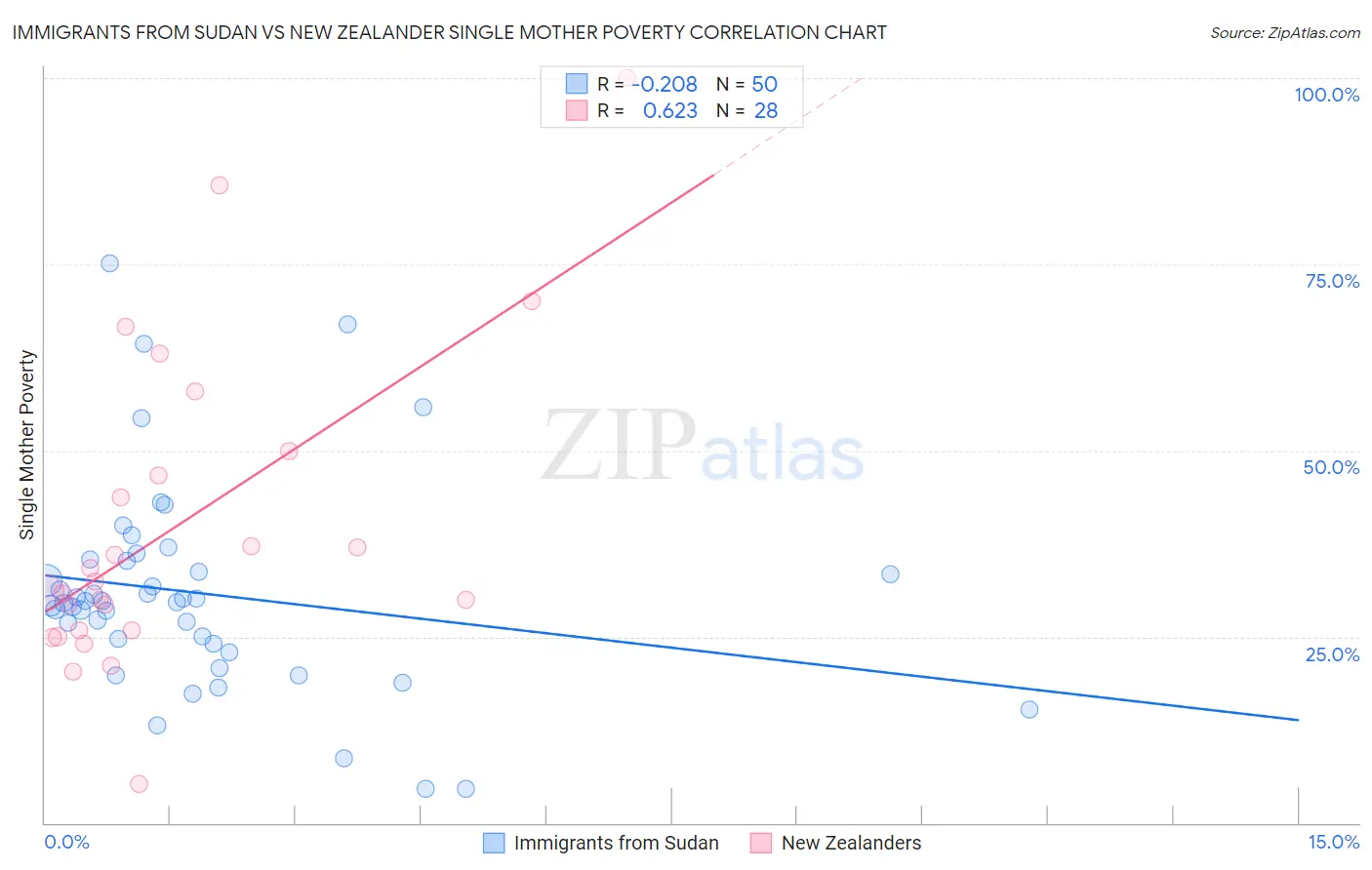 Immigrants from Sudan vs New Zealander Single Mother Poverty