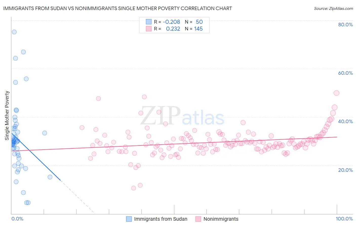 Immigrants from Sudan vs Nonimmigrants Single Mother Poverty