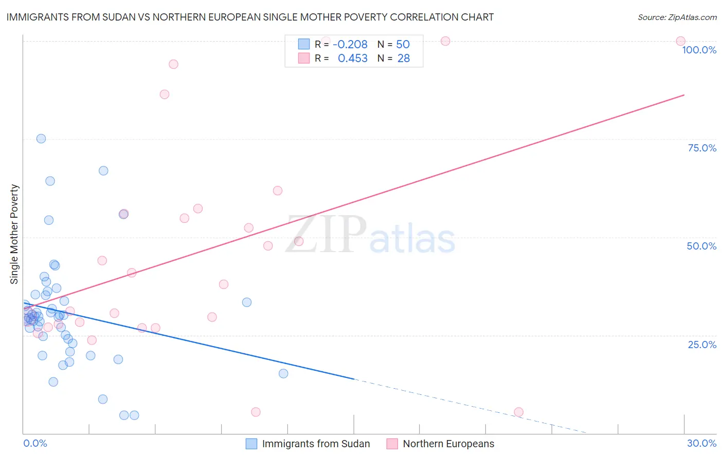 Immigrants from Sudan vs Northern European Single Mother Poverty