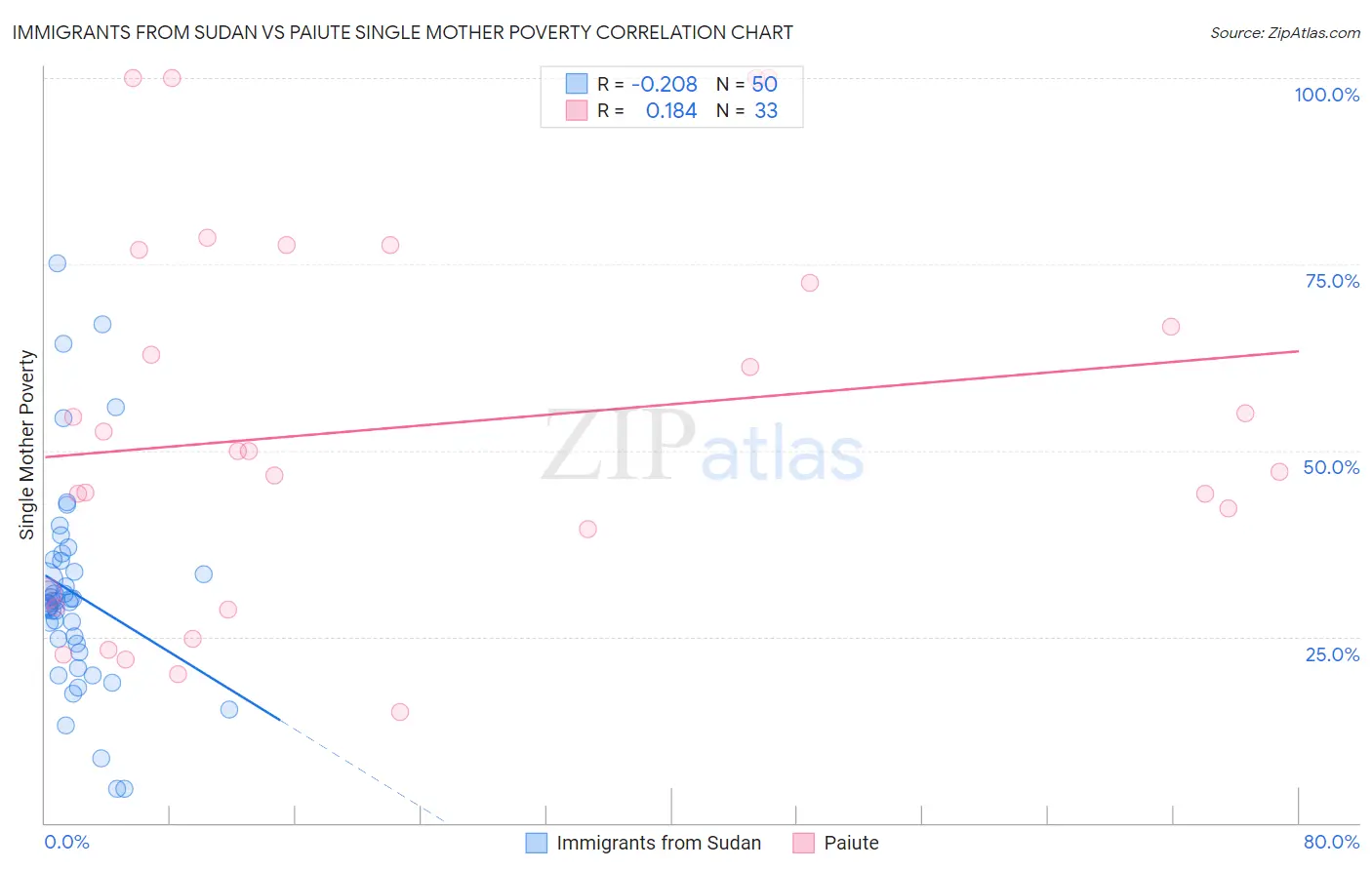 Immigrants from Sudan vs Paiute Single Mother Poverty