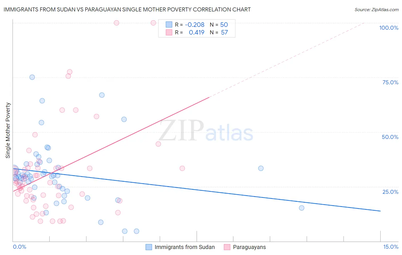Immigrants from Sudan vs Paraguayan Single Mother Poverty