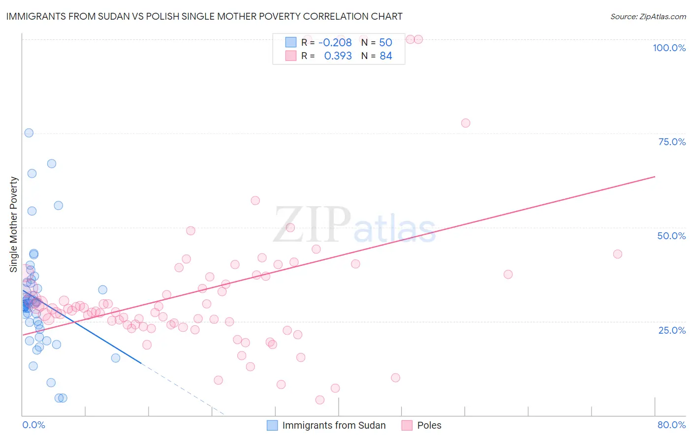 Immigrants from Sudan vs Polish Single Mother Poverty