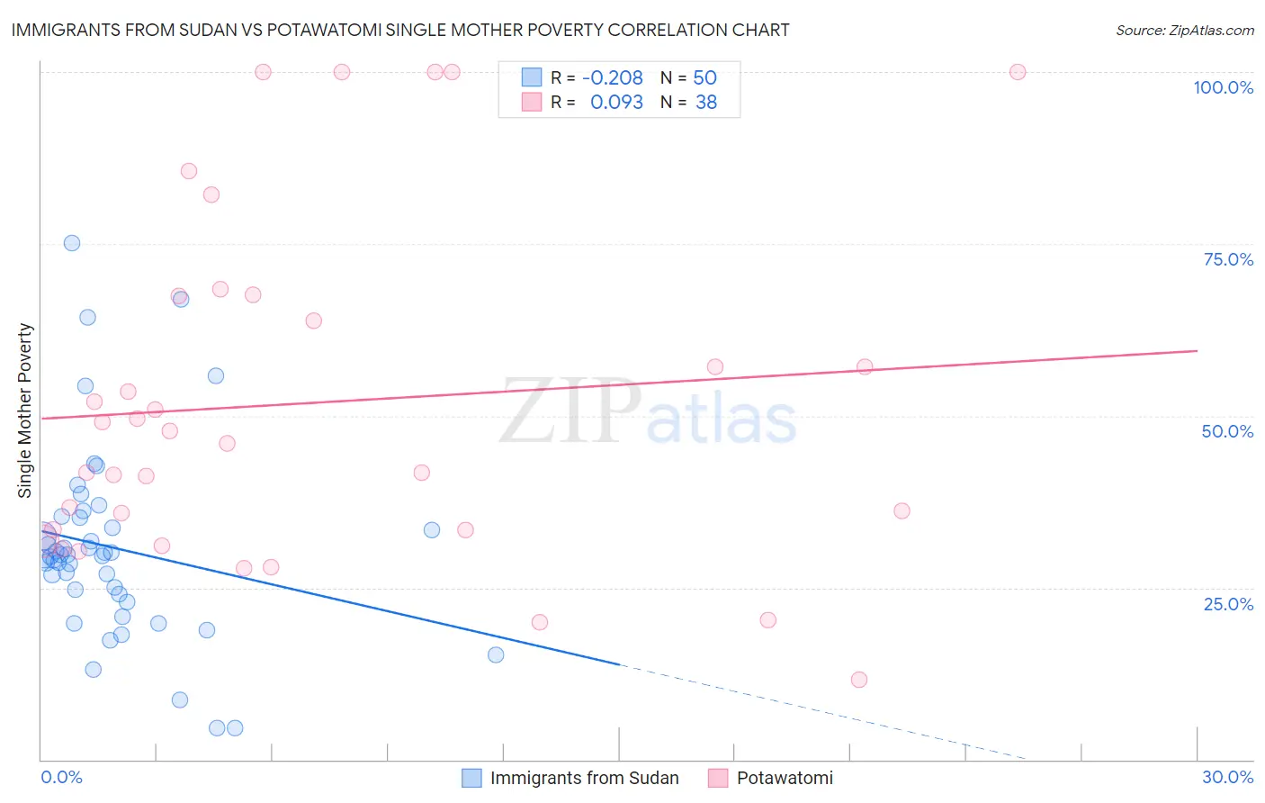 Immigrants from Sudan vs Potawatomi Single Mother Poverty