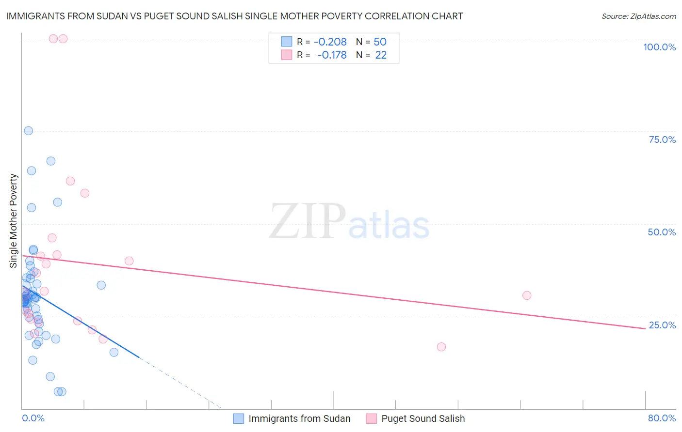 Immigrants from Sudan vs Puget Sound Salish Single Mother Poverty