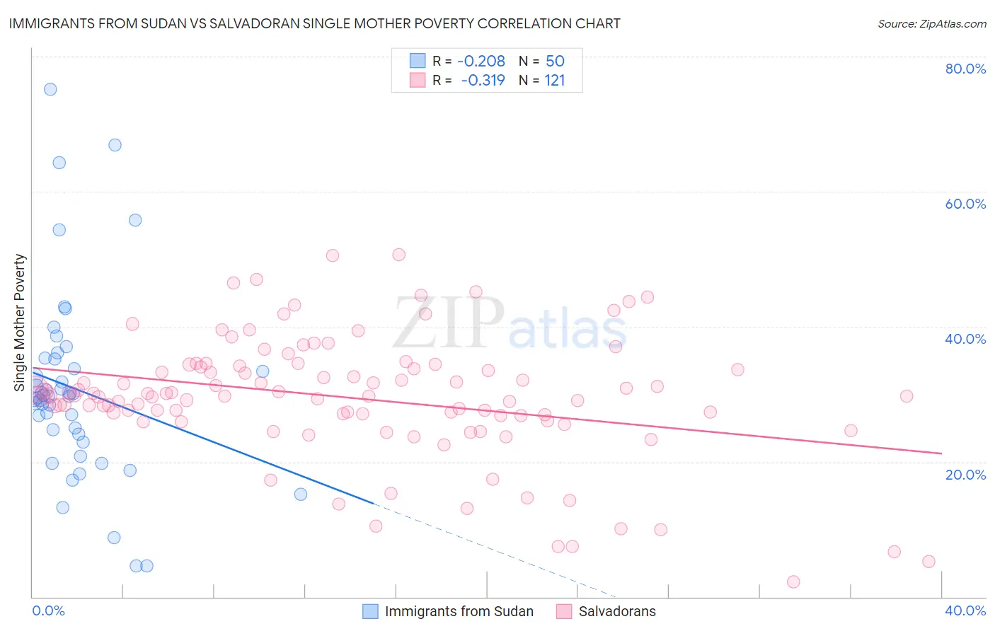 Immigrants from Sudan vs Salvadoran Single Mother Poverty