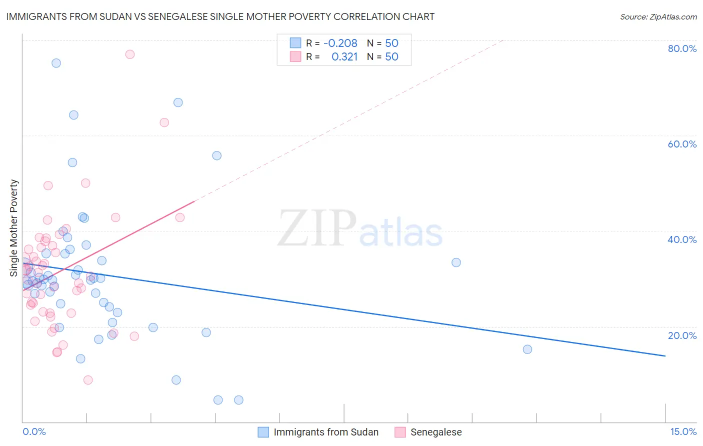 Immigrants from Sudan vs Senegalese Single Mother Poverty