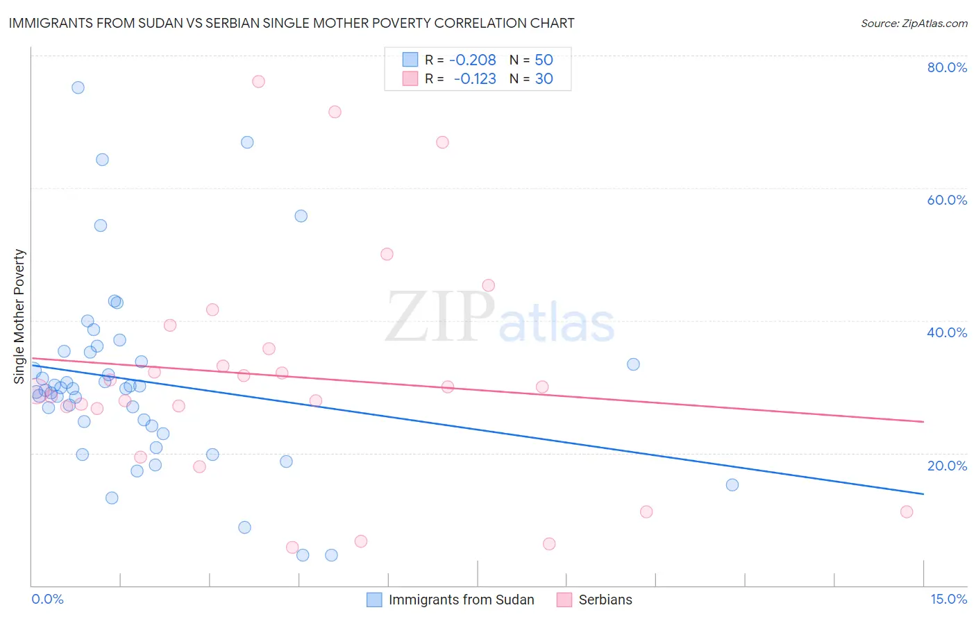 Immigrants from Sudan vs Serbian Single Mother Poverty